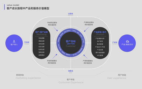 淺談企業(yè)級SaaS產(chǎn)品的客戶成長旅程管理