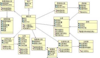 企業(yè)ERP財(cái)務(wù)管理系統(tǒng)開發(fā)的關(guān)鍵功能