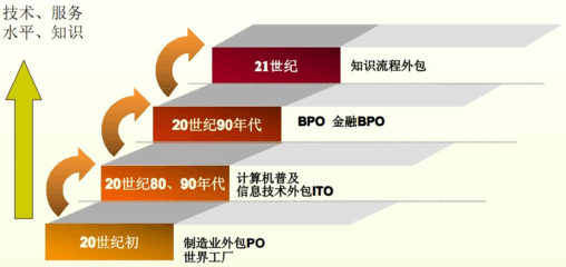 服務(wù)外包新藍海 金融外包服務(wù)的崛起與發(fā)展